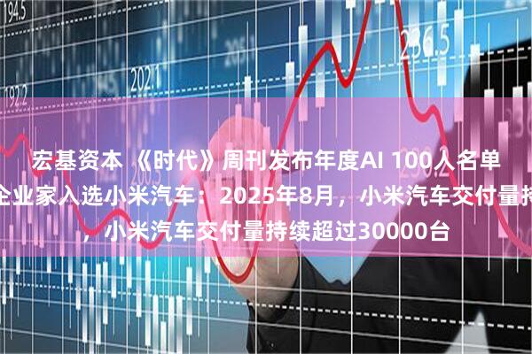 宏基资本 《时代》周刊发布年度AI 100人名单：任正非等中国企业家入选小米汽车：2025年8月，小米汽车交付量持续超过30000台